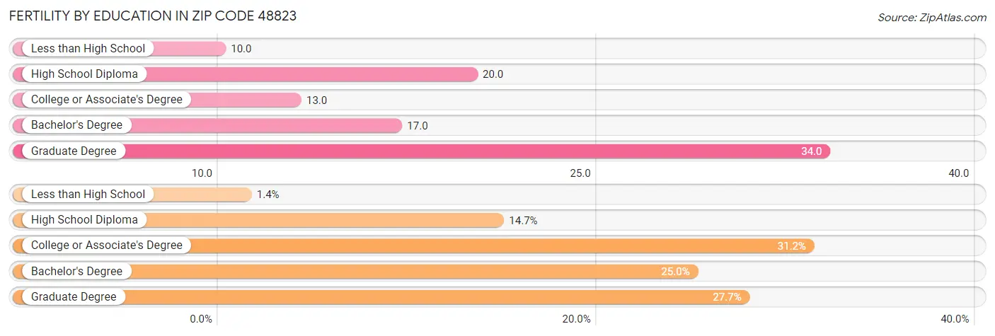 Female Fertility by Education Attainment in Zip Code 48823