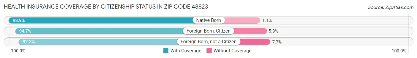Health Insurance Coverage by Citizenship Status in Zip Code 48823