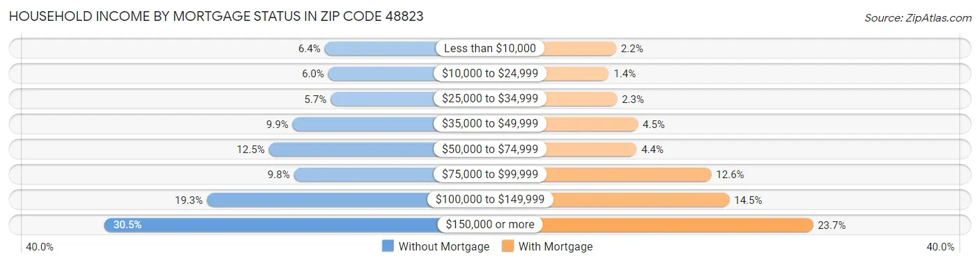 Household Income by Mortgage Status in Zip Code 48823