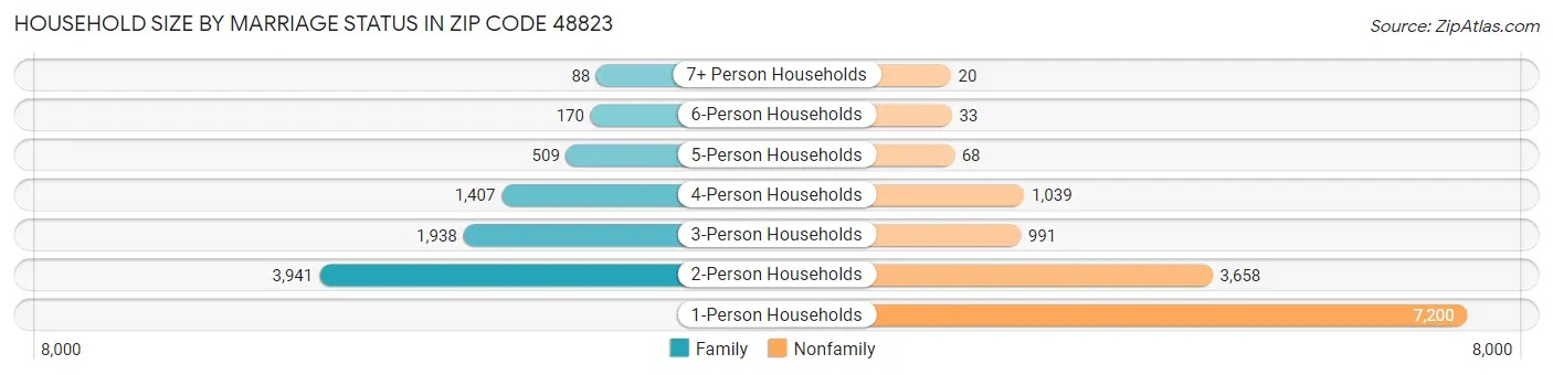 Household Size by Marriage Status in Zip Code 48823