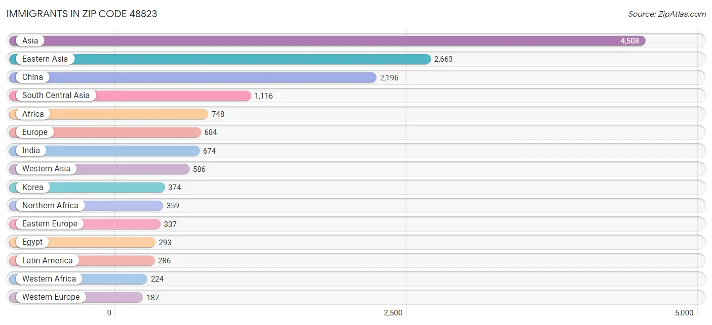 Immigrants in Zip Code 48823