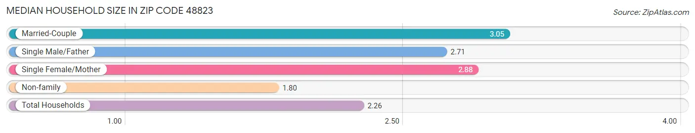 Median Household Size in Zip Code 48823