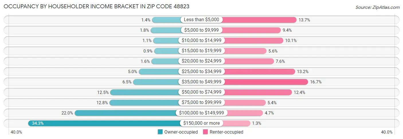 Occupancy by Householder Income Bracket in Zip Code 48823