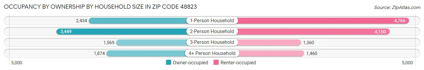 Occupancy by Ownership by Household Size in Zip Code 48823
