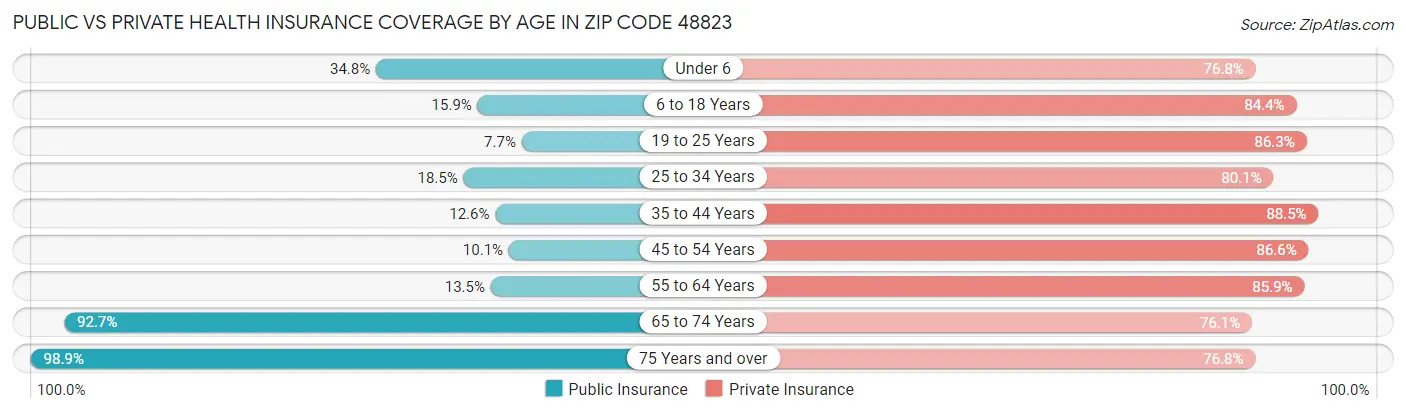 Public vs Private Health Insurance Coverage by Age in Zip Code 48823