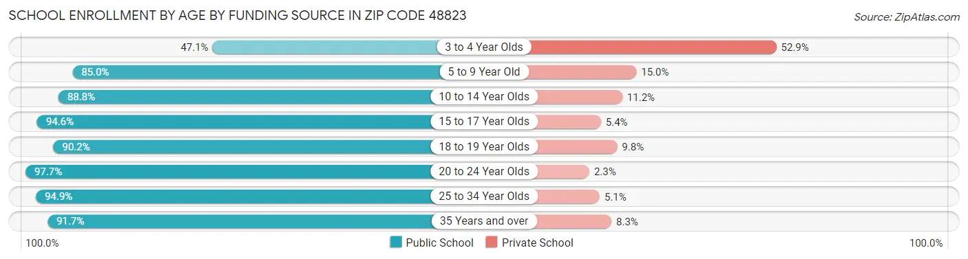 School Enrollment by Age by Funding Source in Zip Code 48823