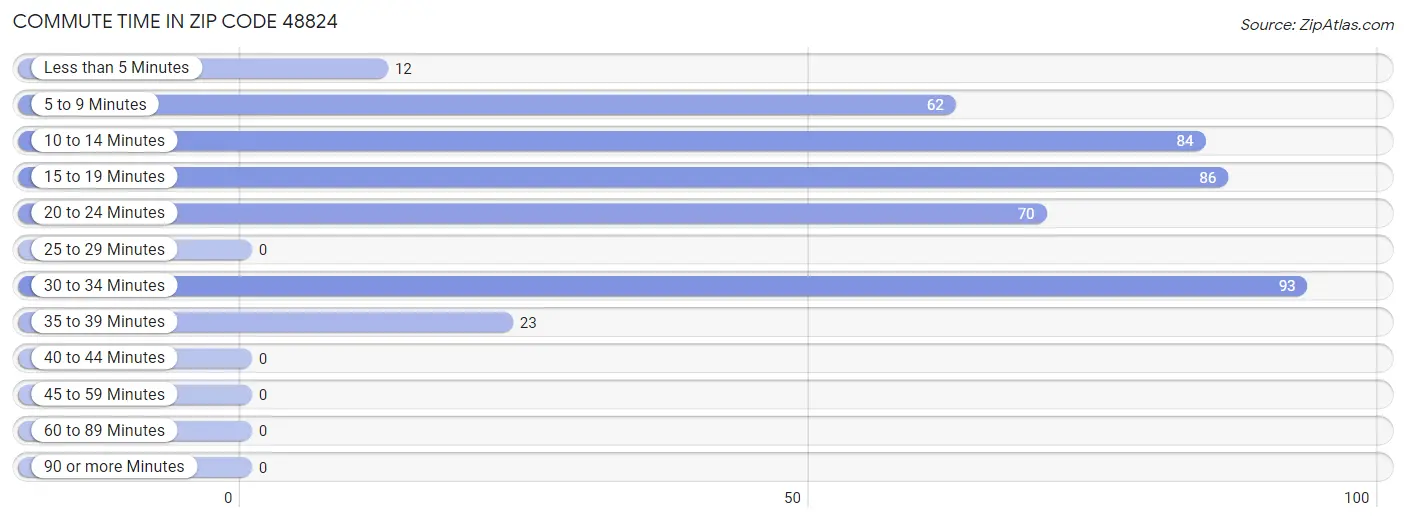 Commute Time in Zip Code 48824