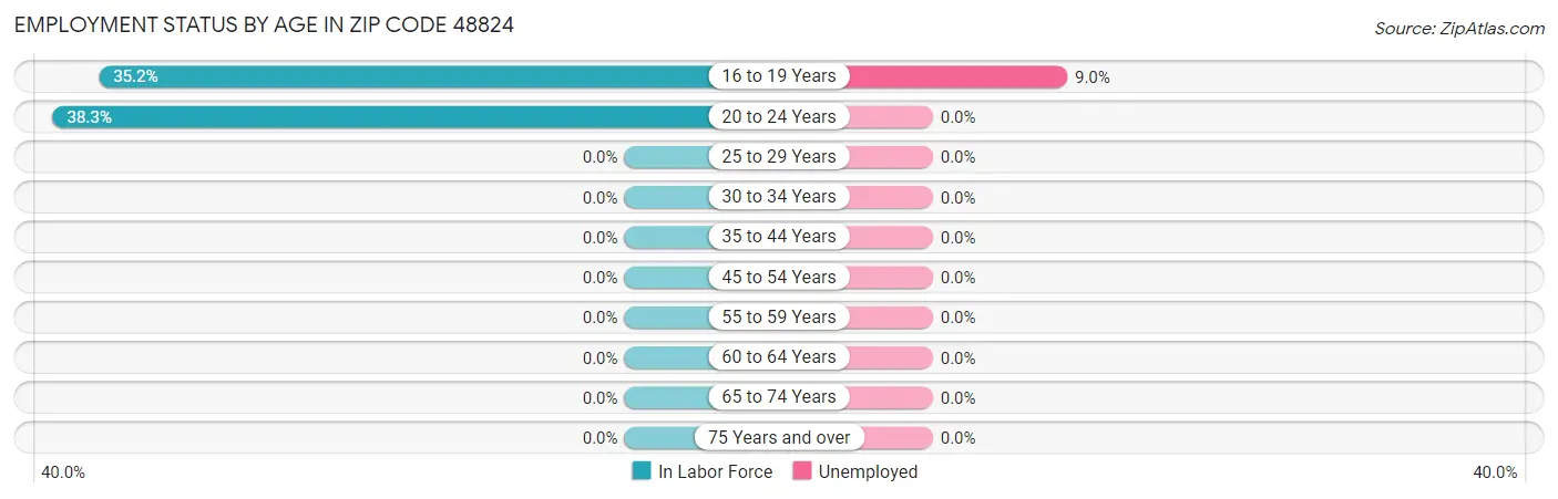Employment Status by Age in Zip Code 48824