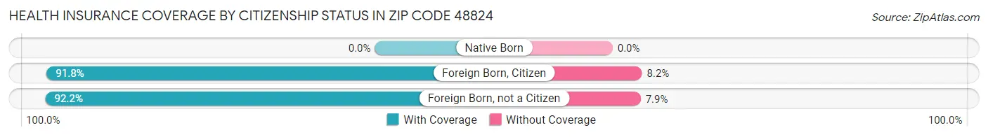 Health Insurance Coverage by Citizenship Status in Zip Code 48824