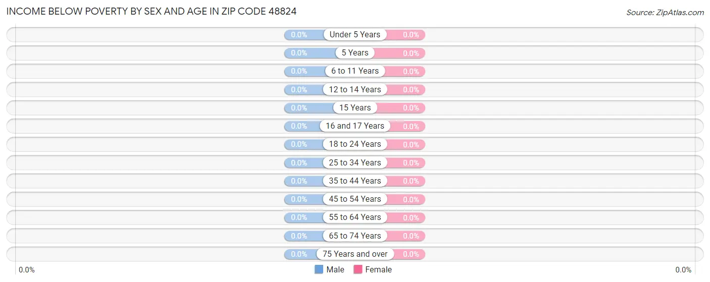 Income Below Poverty by Sex and Age in Zip Code 48824