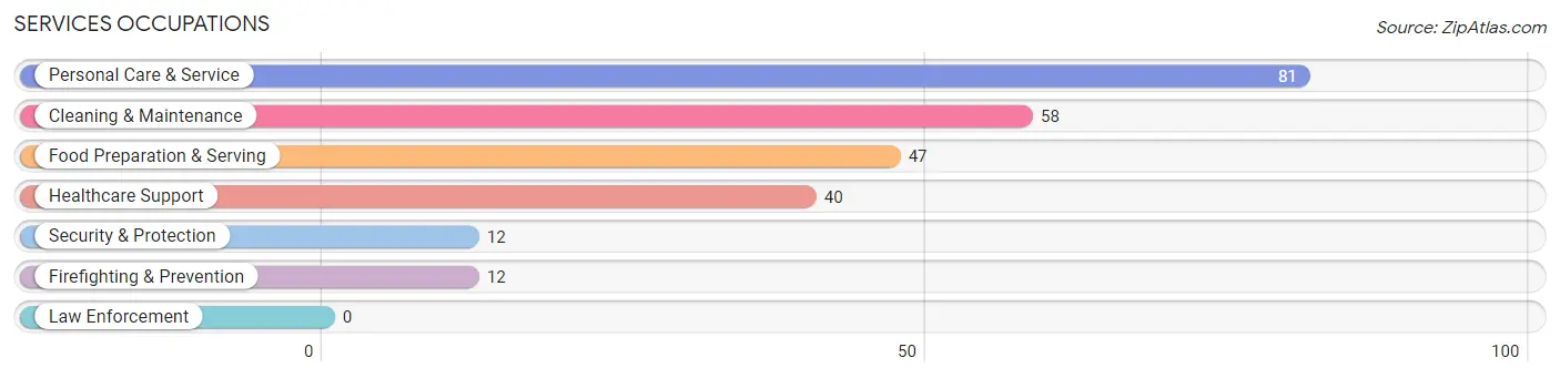 Services Occupations in Zip Code 48824