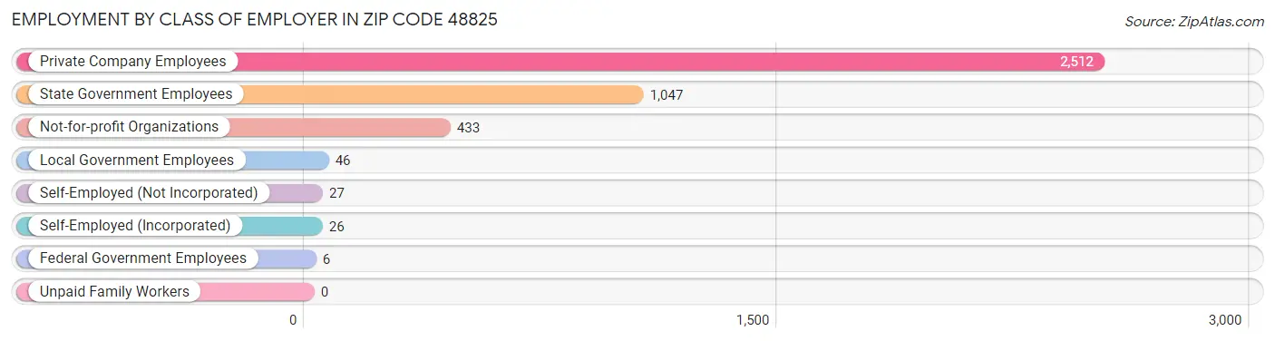 Employment by Class of Employer in Zip Code 48825