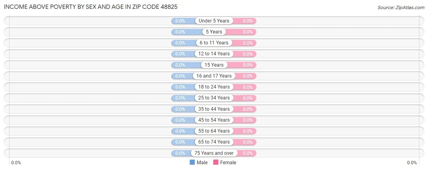 Income Above Poverty by Sex and Age in Zip Code 48825