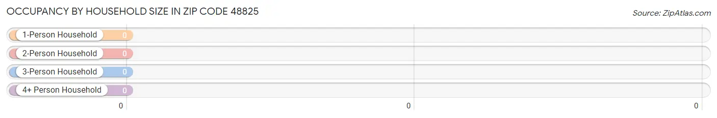 Occupancy by Household Size in Zip Code 48825