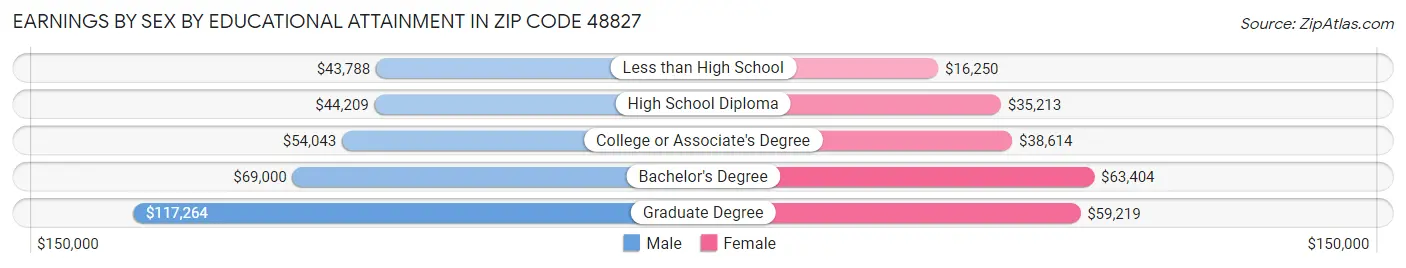 Earnings by Sex by Educational Attainment in Zip Code 48827