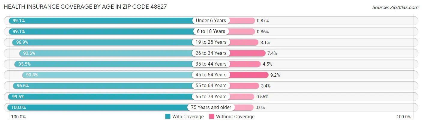 Health Insurance Coverage by Age in Zip Code 48827