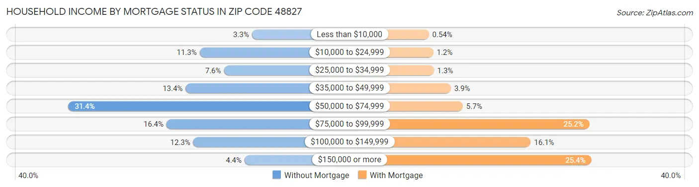 Household Income by Mortgage Status in Zip Code 48827
