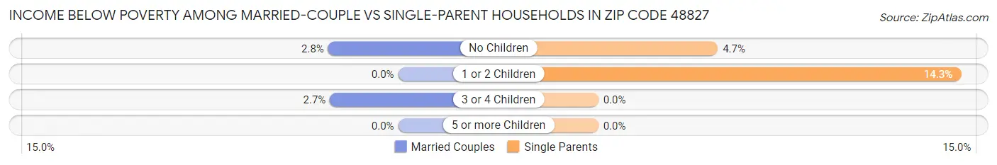 Income Below Poverty Among Married-Couple vs Single-Parent Households in Zip Code 48827
