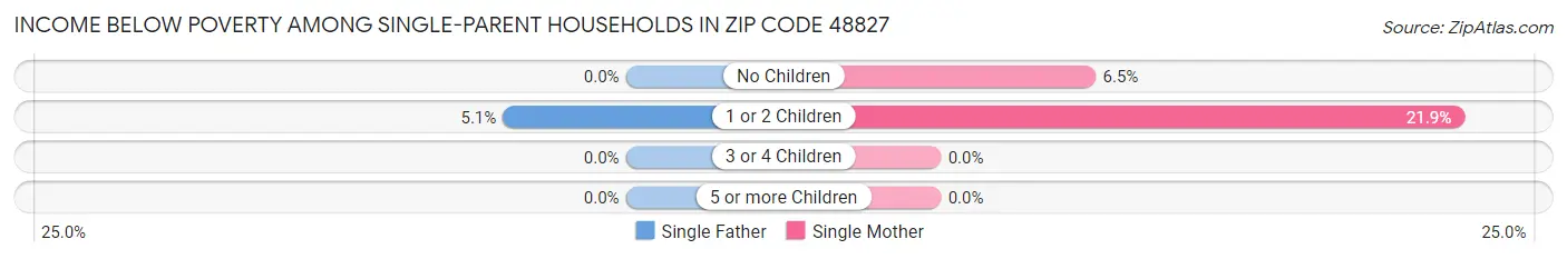 Income Below Poverty Among Single-Parent Households in Zip Code 48827