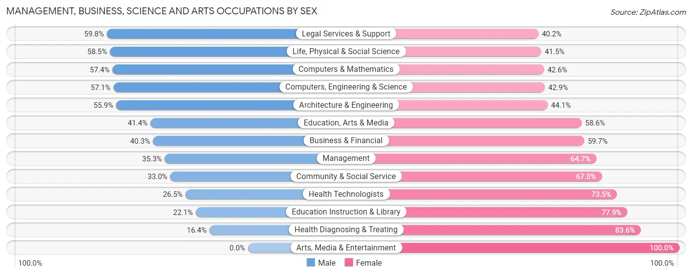 Management, Business, Science and Arts Occupations by Sex in Zip Code 48827