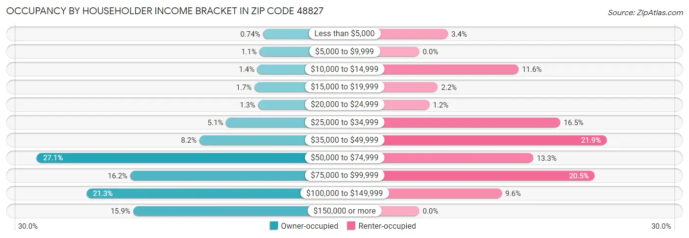 Occupancy by Householder Income Bracket in Zip Code 48827