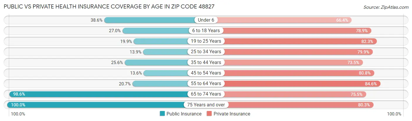 Public vs Private Health Insurance Coverage by Age in Zip Code 48827