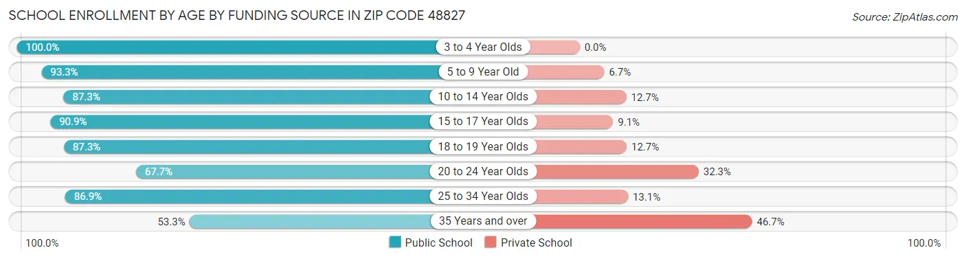 School Enrollment by Age by Funding Source in Zip Code 48827