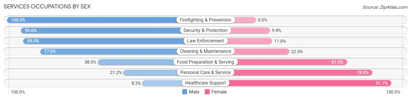 Services Occupations by Sex in Zip Code 48827