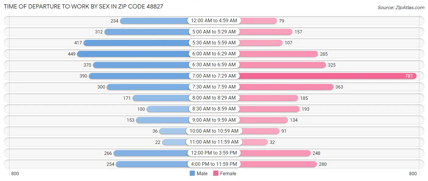 Time of Departure to Work by Sex in Zip Code 48827