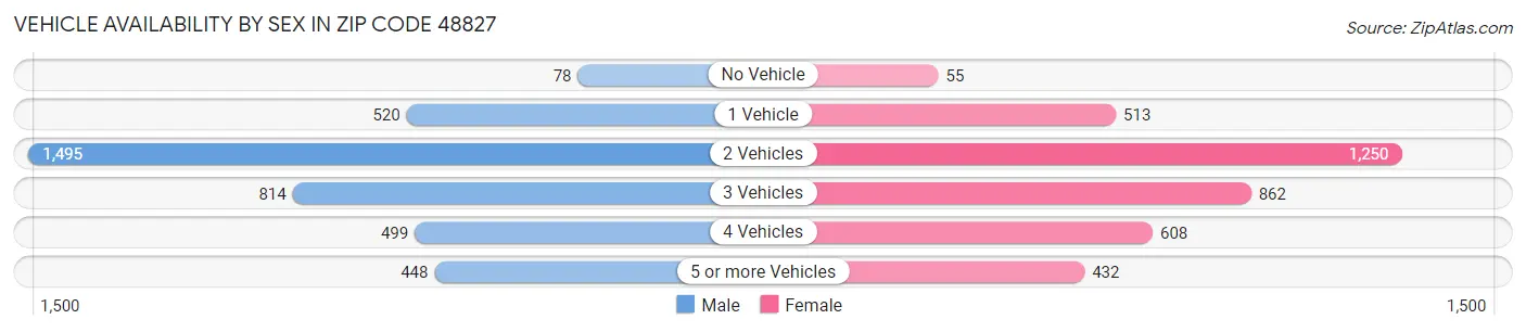 Vehicle Availability by Sex in Zip Code 48827