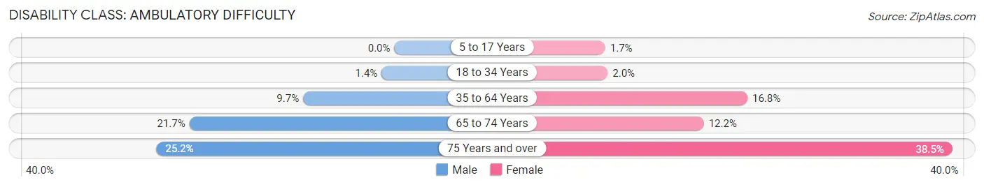 Disability in Zip Code 48829: <span>Ambulatory Difficulty</span>