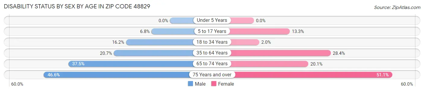 Disability Status by Sex by Age in Zip Code 48829