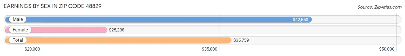 Earnings by Sex in Zip Code 48829