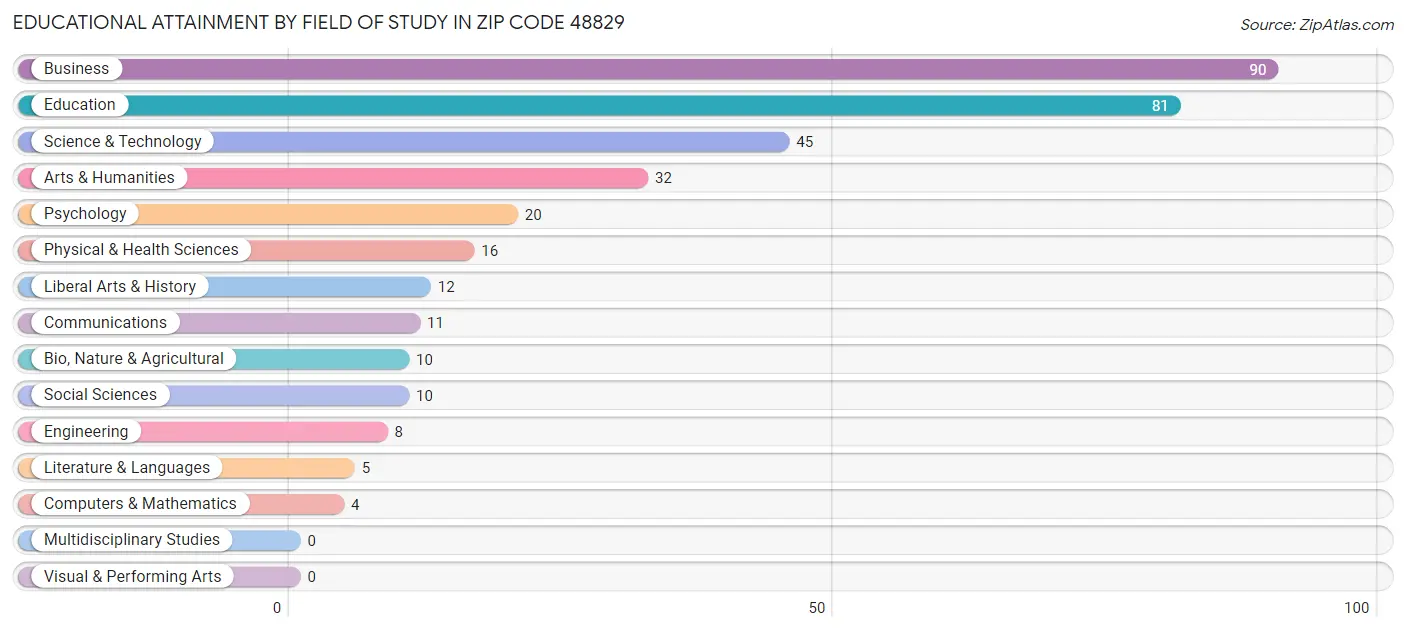 Educational Attainment by Field of Study in Zip Code 48829