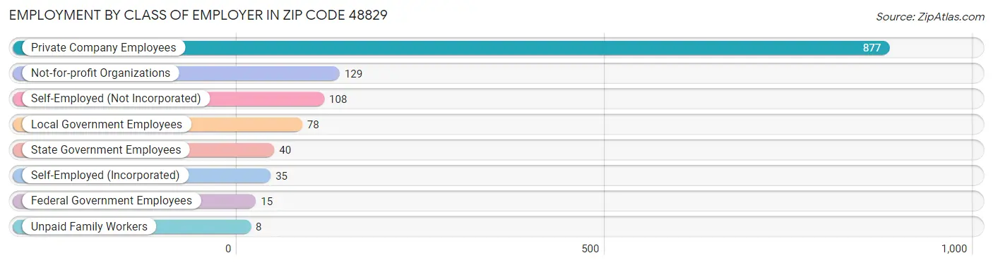 Employment by Class of Employer in Zip Code 48829