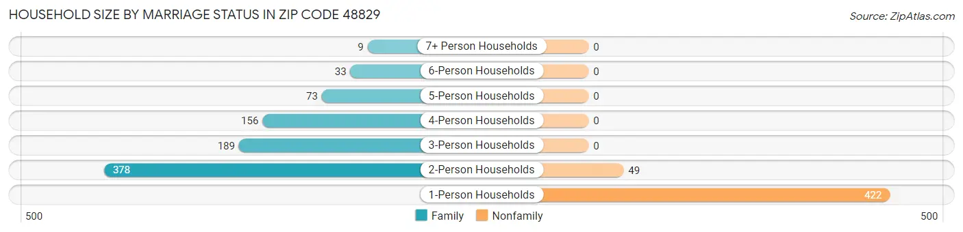 Household Size by Marriage Status in Zip Code 48829
