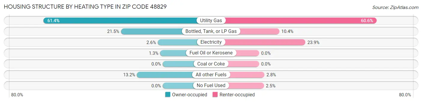 Housing Structure by Heating Type in Zip Code 48829