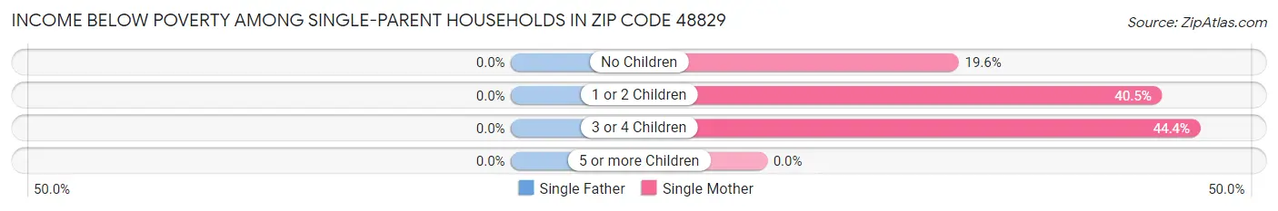 Income Below Poverty Among Single-Parent Households in Zip Code 48829