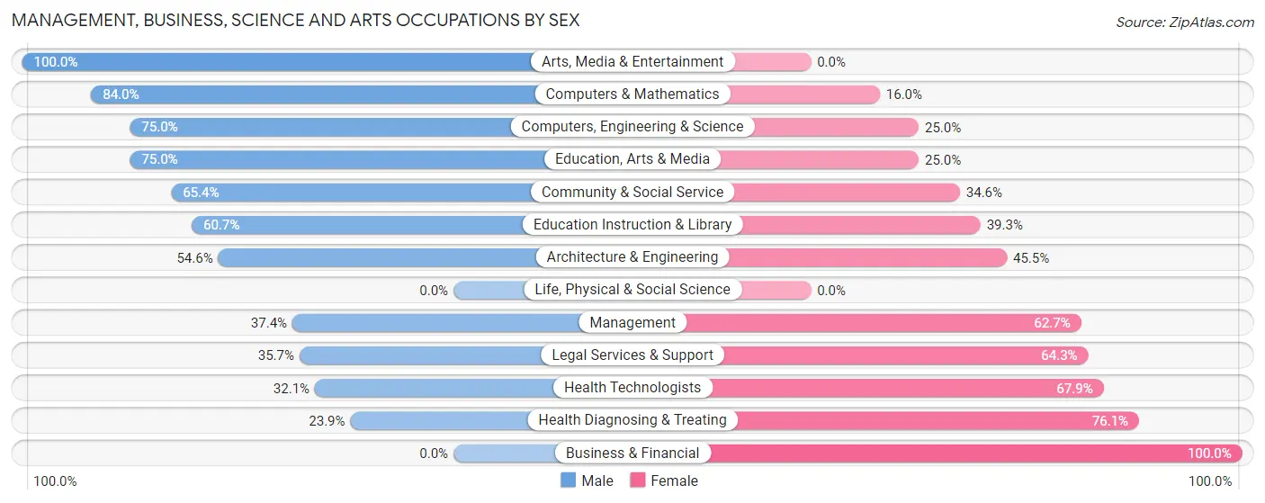 Management, Business, Science and Arts Occupations by Sex in Zip Code 48829