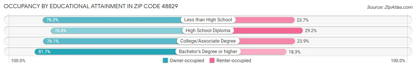 Occupancy by Educational Attainment in Zip Code 48829