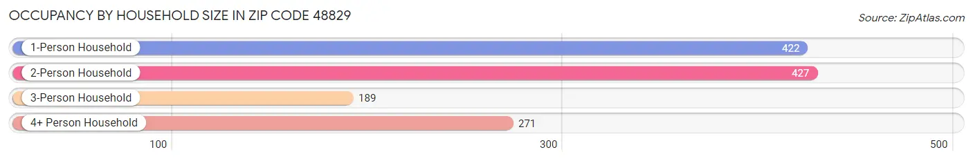 Occupancy by Household Size in Zip Code 48829