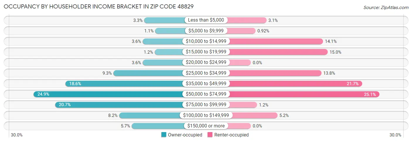 Occupancy by Householder Income Bracket in Zip Code 48829
