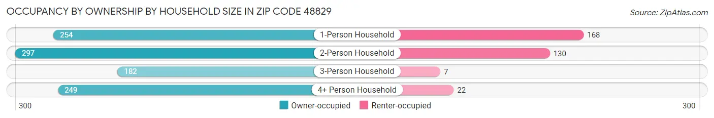 Occupancy by Ownership by Household Size in Zip Code 48829