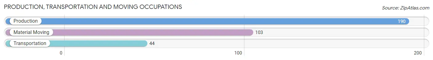 Production, Transportation and Moving Occupations in Zip Code 48829