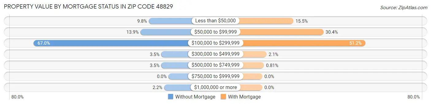 Property Value by Mortgage Status in Zip Code 48829