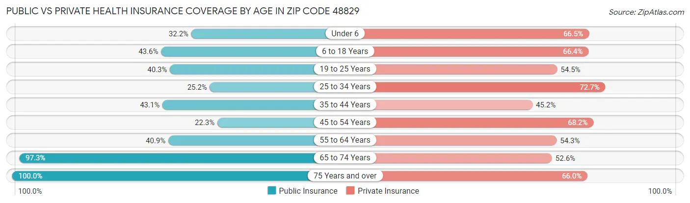 Public vs Private Health Insurance Coverage by Age in Zip Code 48829