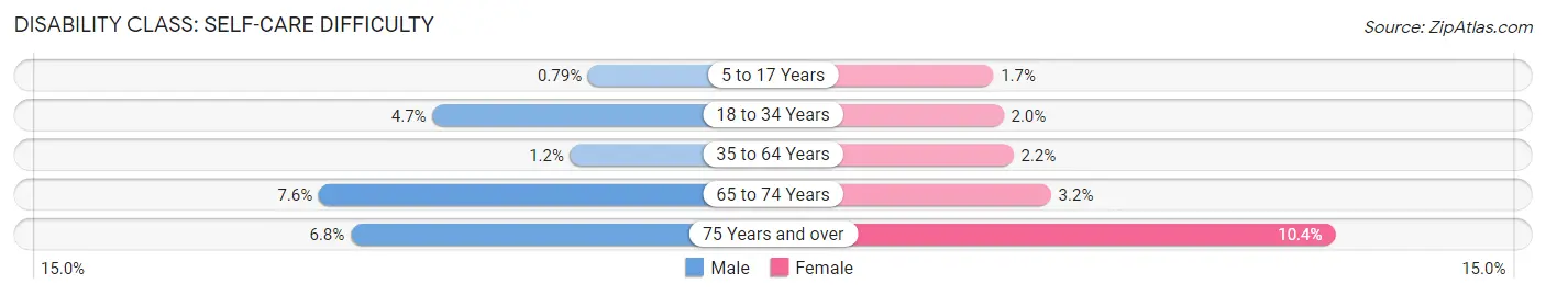 Disability in Zip Code 48829: <span>Self-Care Difficulty</span>