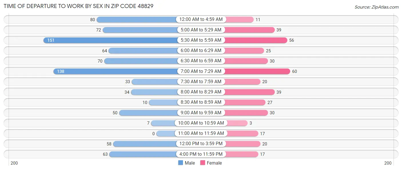 Time of Departure to Work by Sex in Zip Code 48829