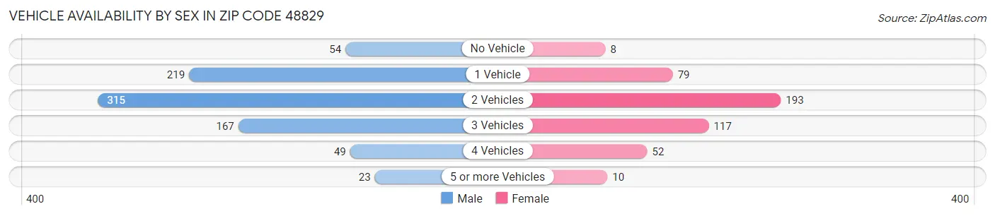 Vehicle Availability by Sex in Zip Code 48829