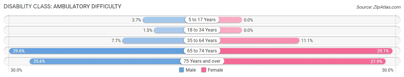 Disability in Zip Code 48831: <span>Ambulatory Difficulty</span>